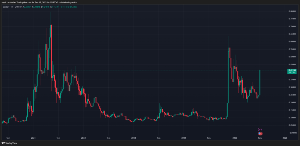 $XLM (Stellar) Piyasaya Meydan Okuyor!
