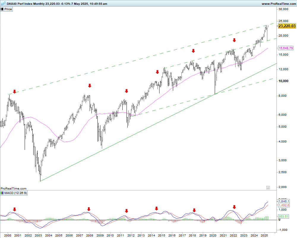 Titular: Nasdaq 100 y DAX: Lo que revelan ahora los patrones raros