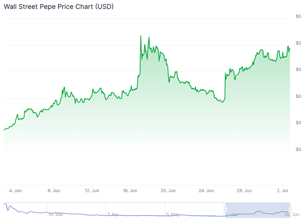 Fartcoin turns $53 into $1 million, which BTC Bull Token could repeat soon