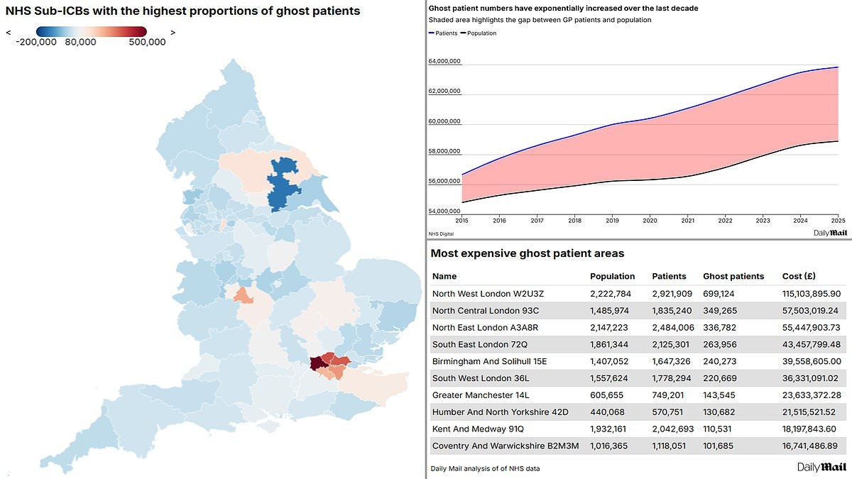 Scandal of the 5 million NHS 'ghosts': More patients than ever still registered at GPs despite having died or moved away - and surgeries claim £170 for each one...