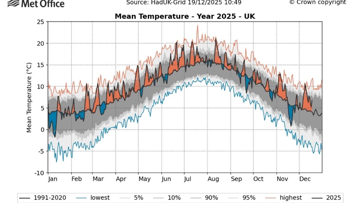 2025 is on track to become the UK's hottest year on RECORD, the Met Office reveals - with the average temperature set to exceed 10°C
