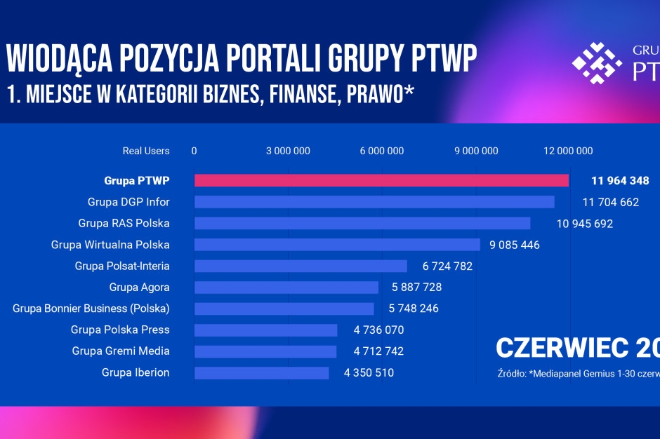 Отличные результаты для веб-сайтов PTWP Group