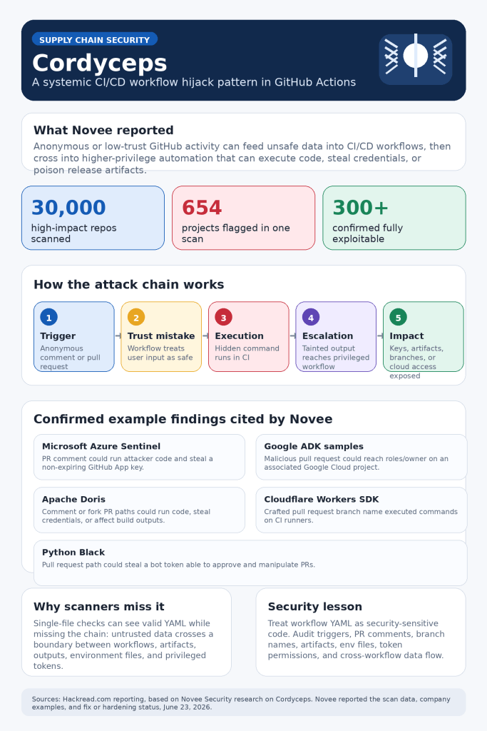 ‘Cordyceps’ CI/CD Flaw Exposes Microsoft, Google, Apache Repos to Pipeline Hijacking